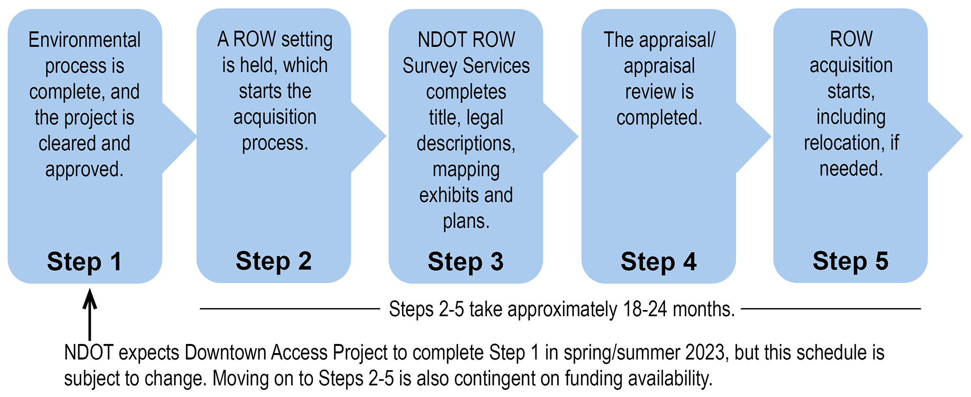 Graphic depicting the steps needed to perform property acquisitions.