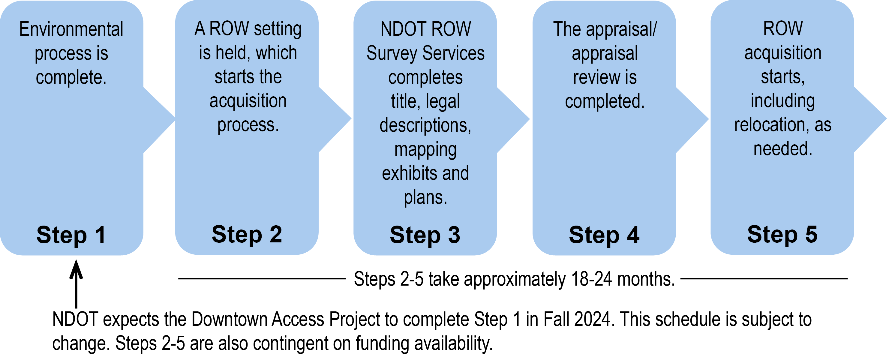 Graphic depicting the steps needed to perform property acquisitions.